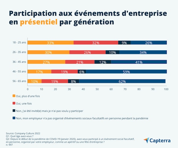 participation-evenements-sociaux-presentiels-par-generation-FR-Capterra-infographic-7-jpg