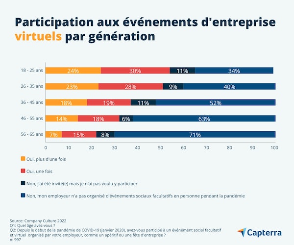 participation-evenements-sociaux-virtuels-par-generation-FR-Capterra-infographic-8-jpg