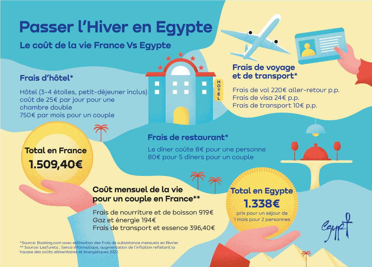 Recherche soleil d’hiver à moindre coût : L'Égypte, destination plébiscitée par les Français pour les longs séjours