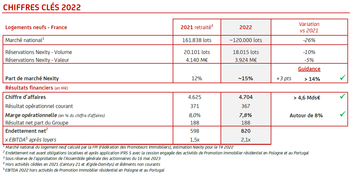 Nexity atteint ses objectifs et surperforme le marché