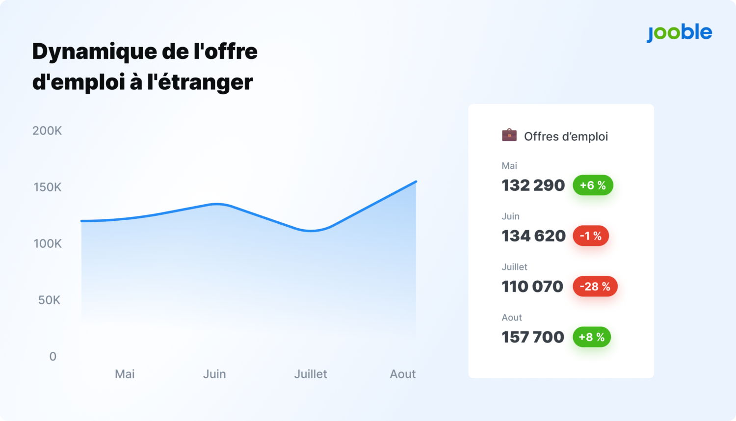 Près de 190 000 demandes d'emploi à l'étranger : ce que propose le marché du travail européen aux Français