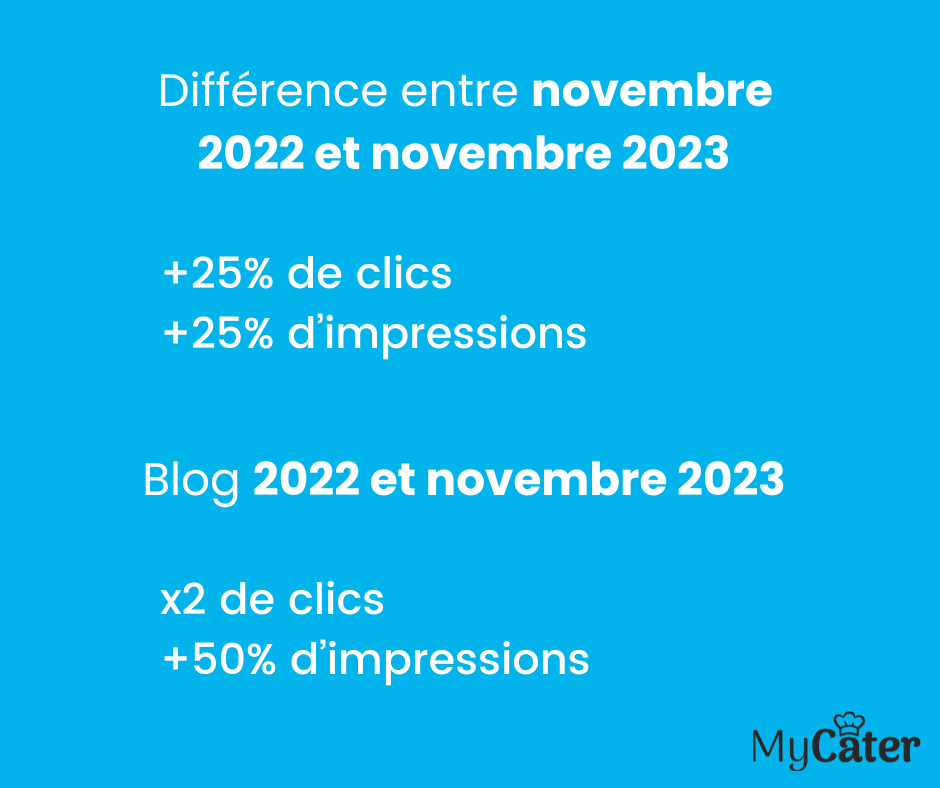 Différence entre novembre 2022 et novembre 2023 (Source : Google)