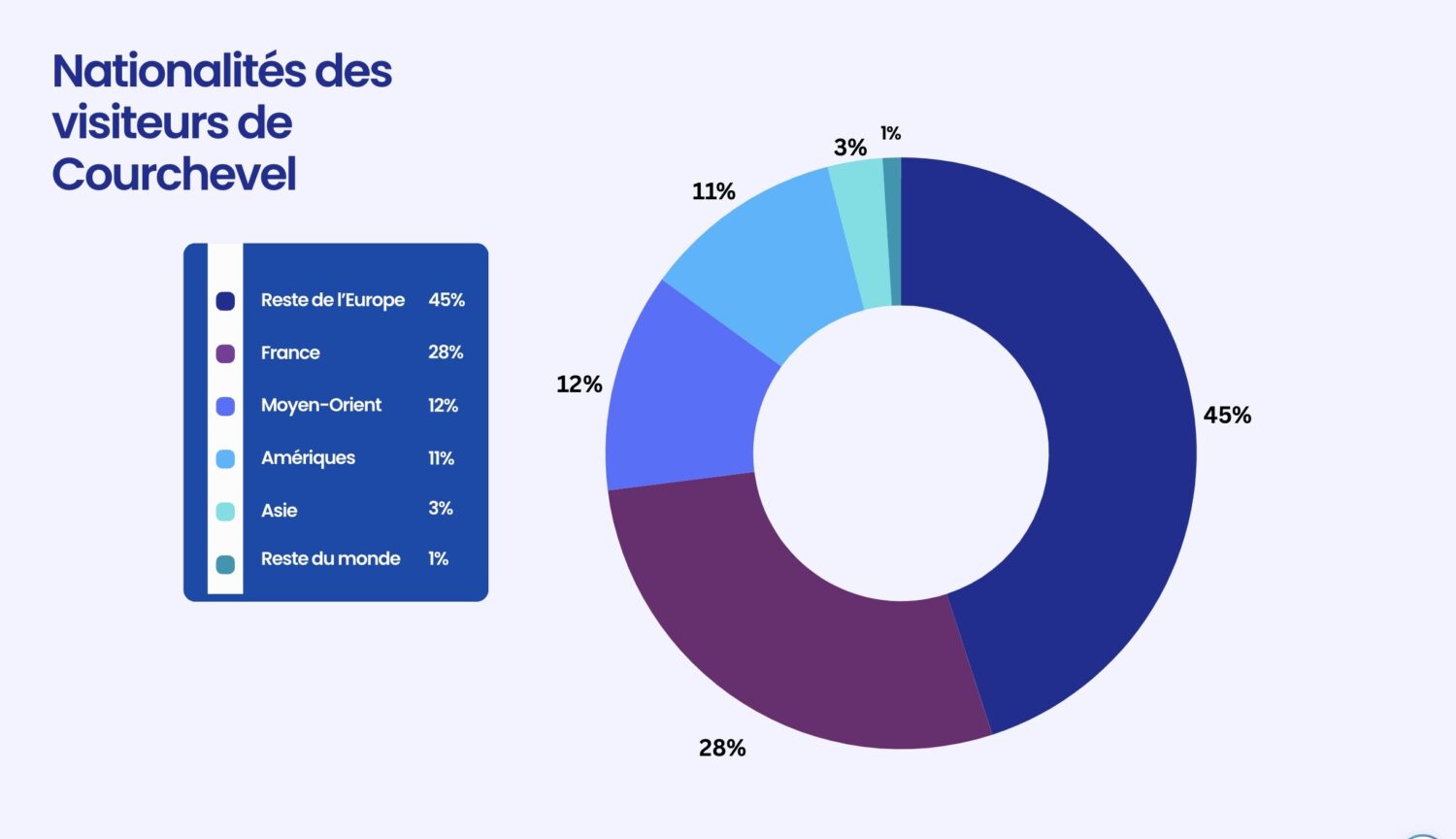 Nationalites des visiteurs de courchevel -jpg