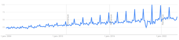 Évolution de la recherche sur la requête “Traiteur” sur Google depuis 2004 (Source : Google Trend)