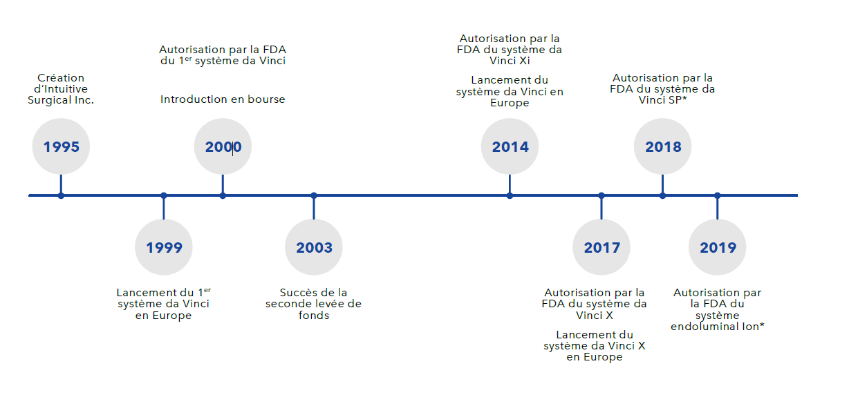 Intuitive, pionnier de la chirurgie robot-assistée