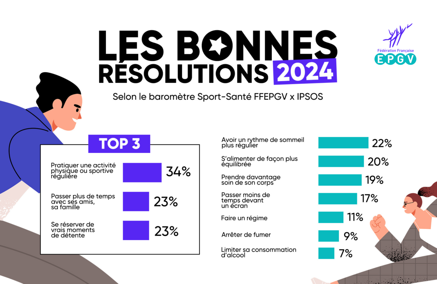 Quelles sont les résolutions des Français pour 2024 ?