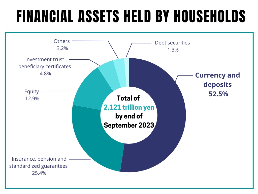 Financial assets held by households (Data Source- Bank of Japan)