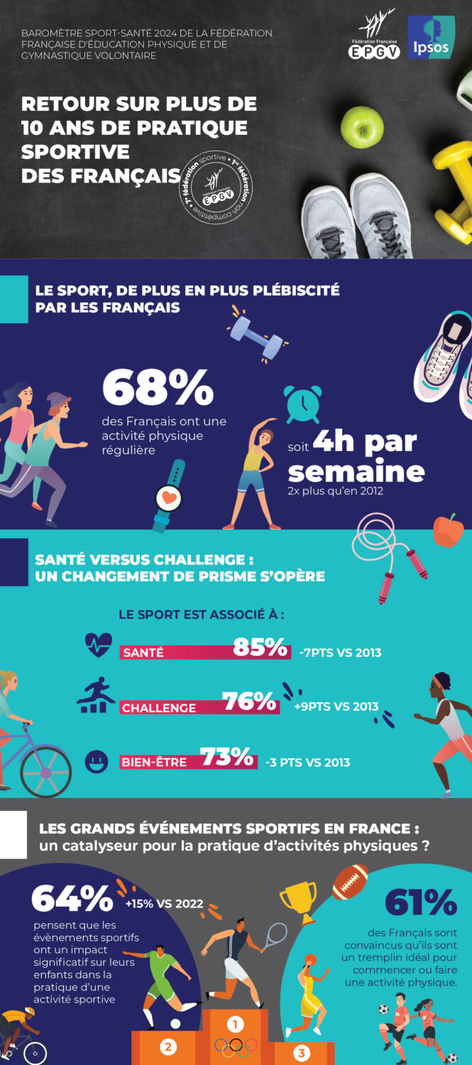 Infographie_13e Barometre Sport-Sante FFEPGV x IPSOS