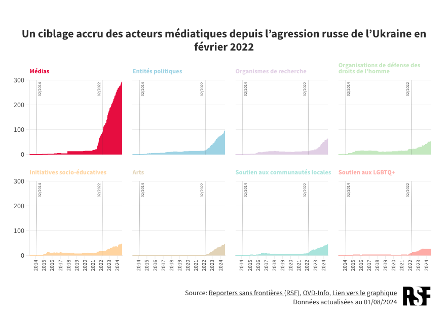 Un ciblace accru des acteurs mediatiques depuis lagression russe de lUkraine en fevrier 2022-png