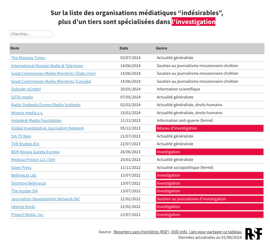 Sur la liste des organisations mediatiques 22indesirables22 plus dun tiers sont specialisees dans linvestigation -png