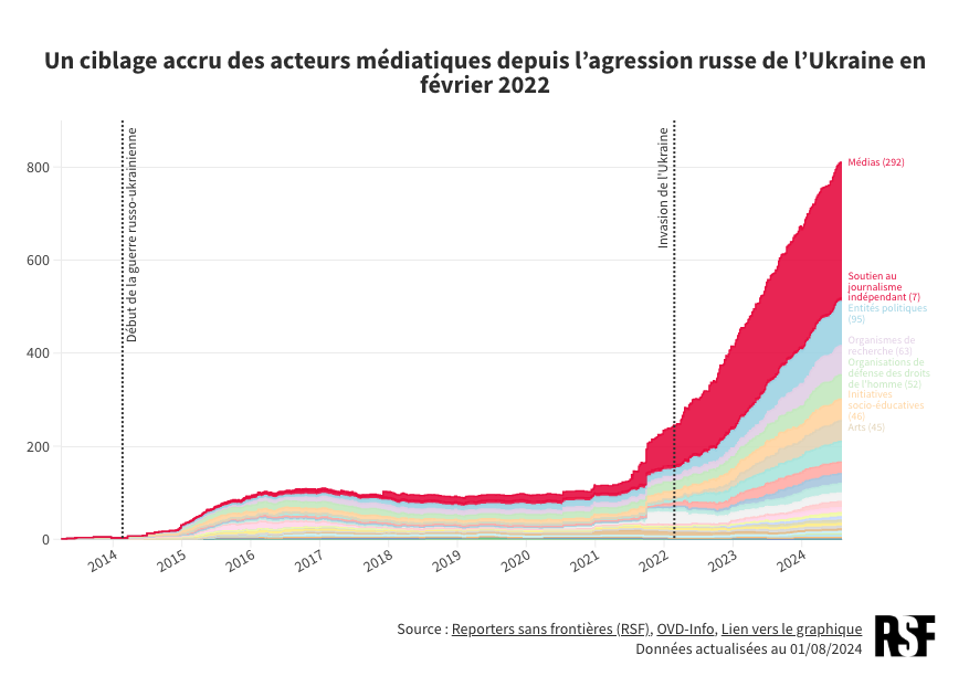 Un ciblage accru des acteurs mediatiques depuis lagression russe de lUkraine en fevrier 2022-png