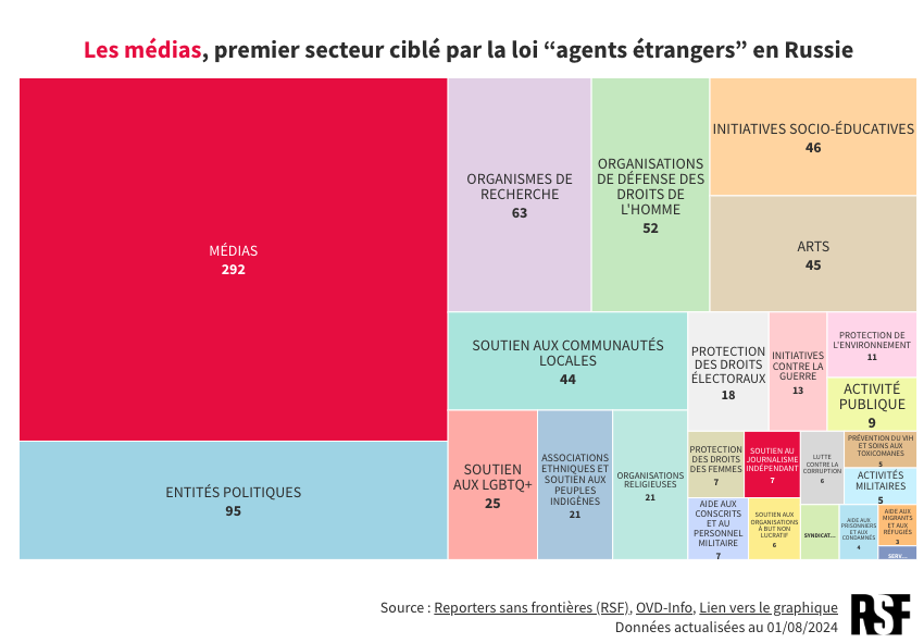 Les medias premier secteur cible par la loi 22agents etrangers22 en Russie-png