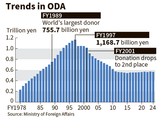 Illustration :  Changes in ODA Budgets