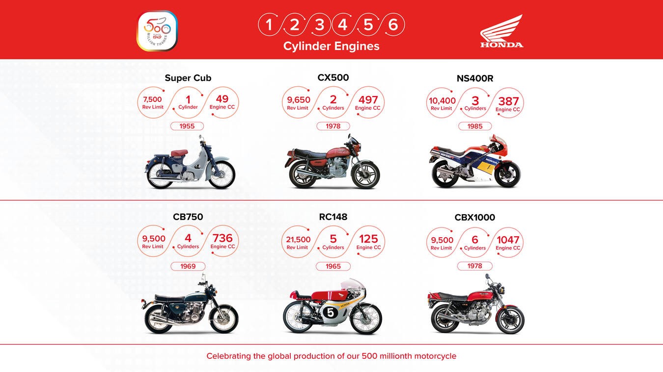 535124Hondareaches500millionunitmilestoneincumulativeglobalmotorcycle-jpg