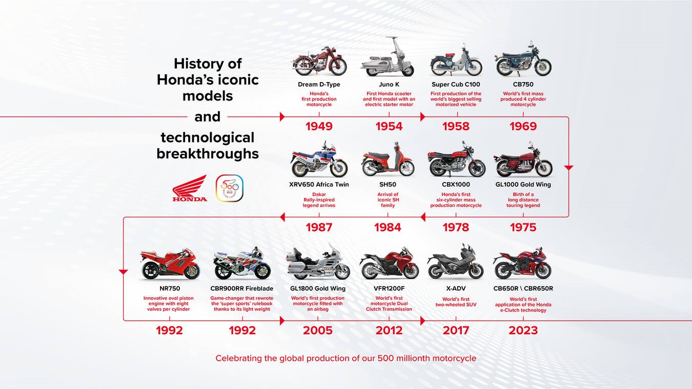 535126Hondareaches500millionunitmilestoneincumulativeglobalmotorcycle-jpg