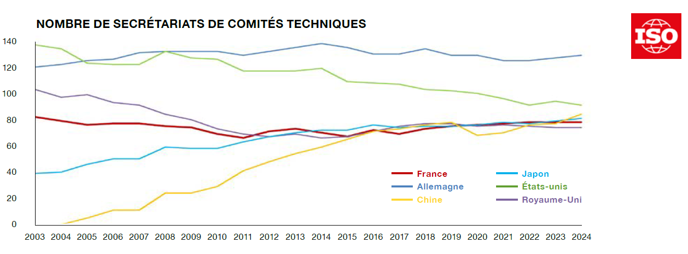 Classement des pays au sein de lISO Organisation Internationale de Normalisation instance majeure de la normalisation mondiale-pdf-png
