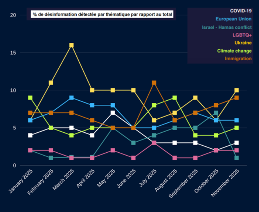 La désinformation en Europe en 2025