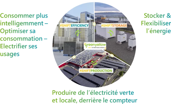 GreenYellow : le partenaire énergétique premium de la décarbonation, de l’électrification des usages et de la flexibilité énergétique, au service de la compétitivité de ses clients C&I