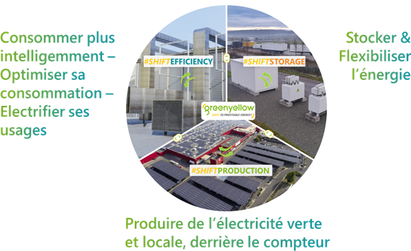 GreenYellow : le partenaire énergétique premium de la décarbonation, de l’électrification des usages et de la flexibilité énergétique, au service de la compétitivité de ses clients C&I