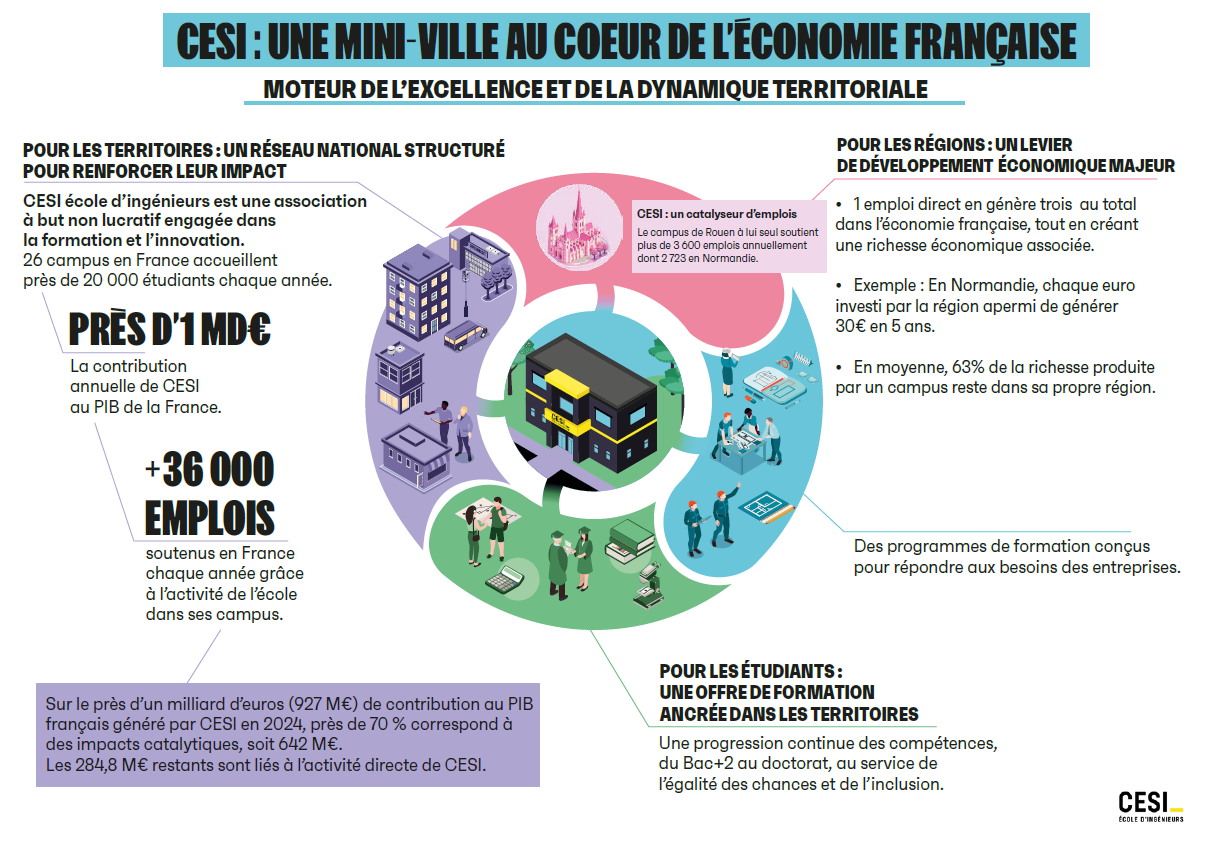 CESI ÉCOLE D’INGÉNIEURS : UNE « MINI-VILLE » AU COEUR DE L’ÉCONOMIE FRANÇAISE