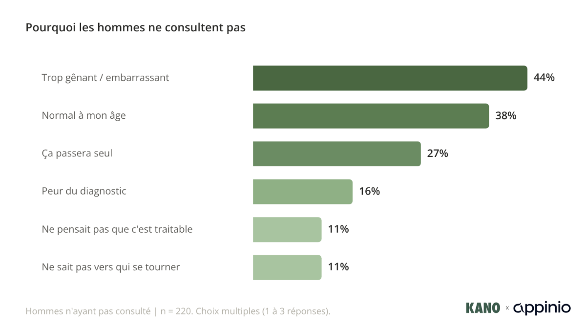 Graphique – Etude Kano-care x Appinio – Dysfonction erectile – Pourquoi les hommes ne consultent pas-png