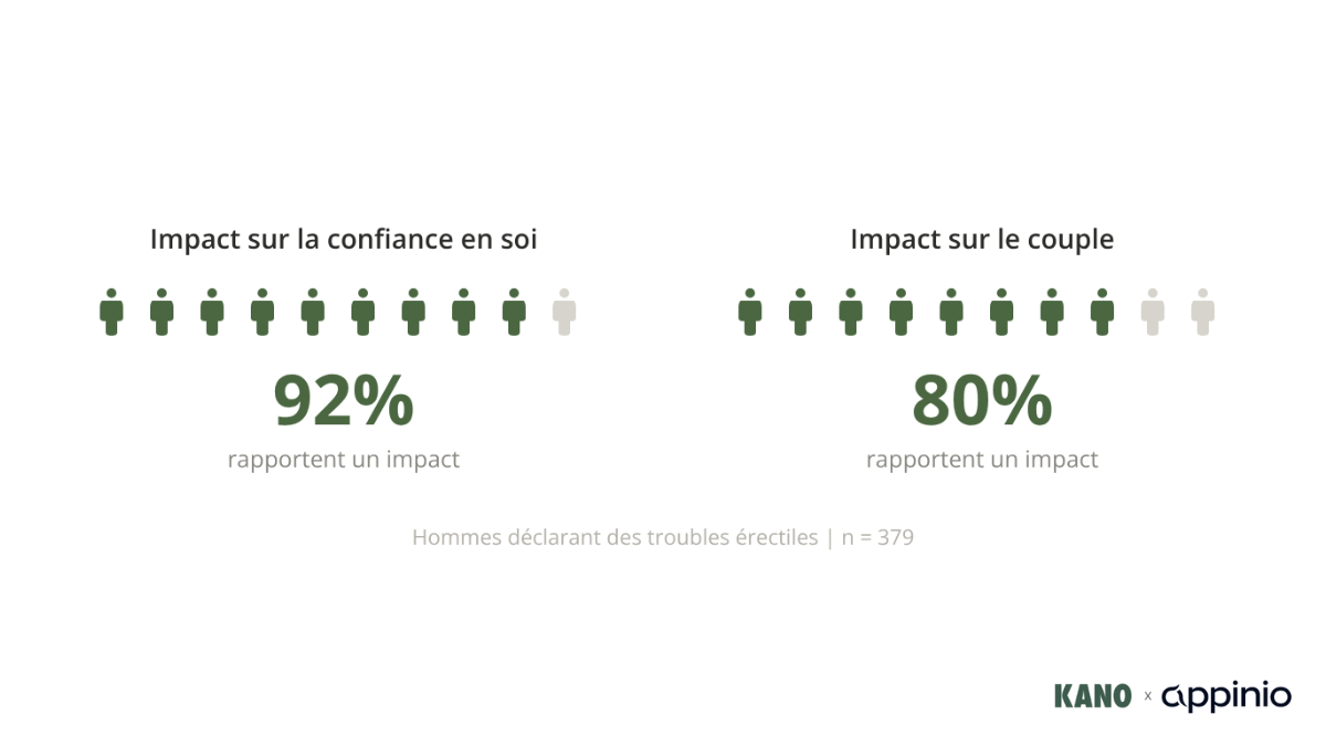 Graphique – Etude Kano-care x Appinio – Dysfonction erectile – Impact de la dysfonction erectile-png