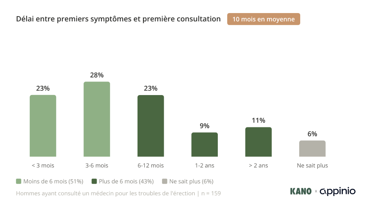 Graphique – Etude Kano-care x Appinio – Dysfonction erectile – Delai entre symptome et consultation-png