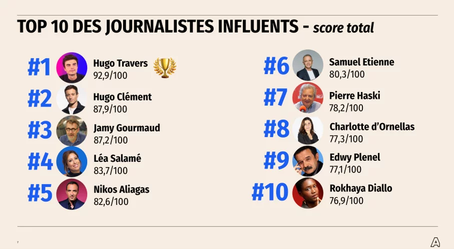 BAROMÈTRE ANGIE 2026 DES JOURNALISTES LES PLUS INFLUENTS :