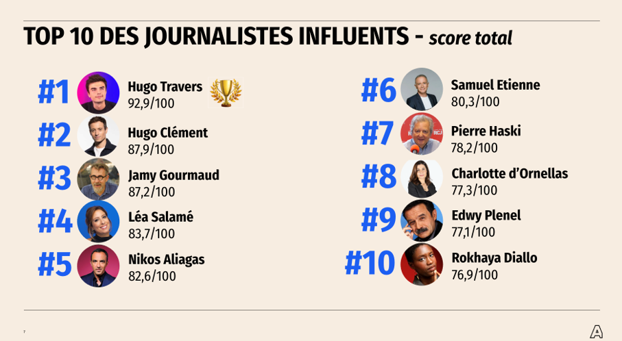 BAROMÈTRE ANGIE 2026 DES JOURNALISTES LES PLUS INFLUENTS :