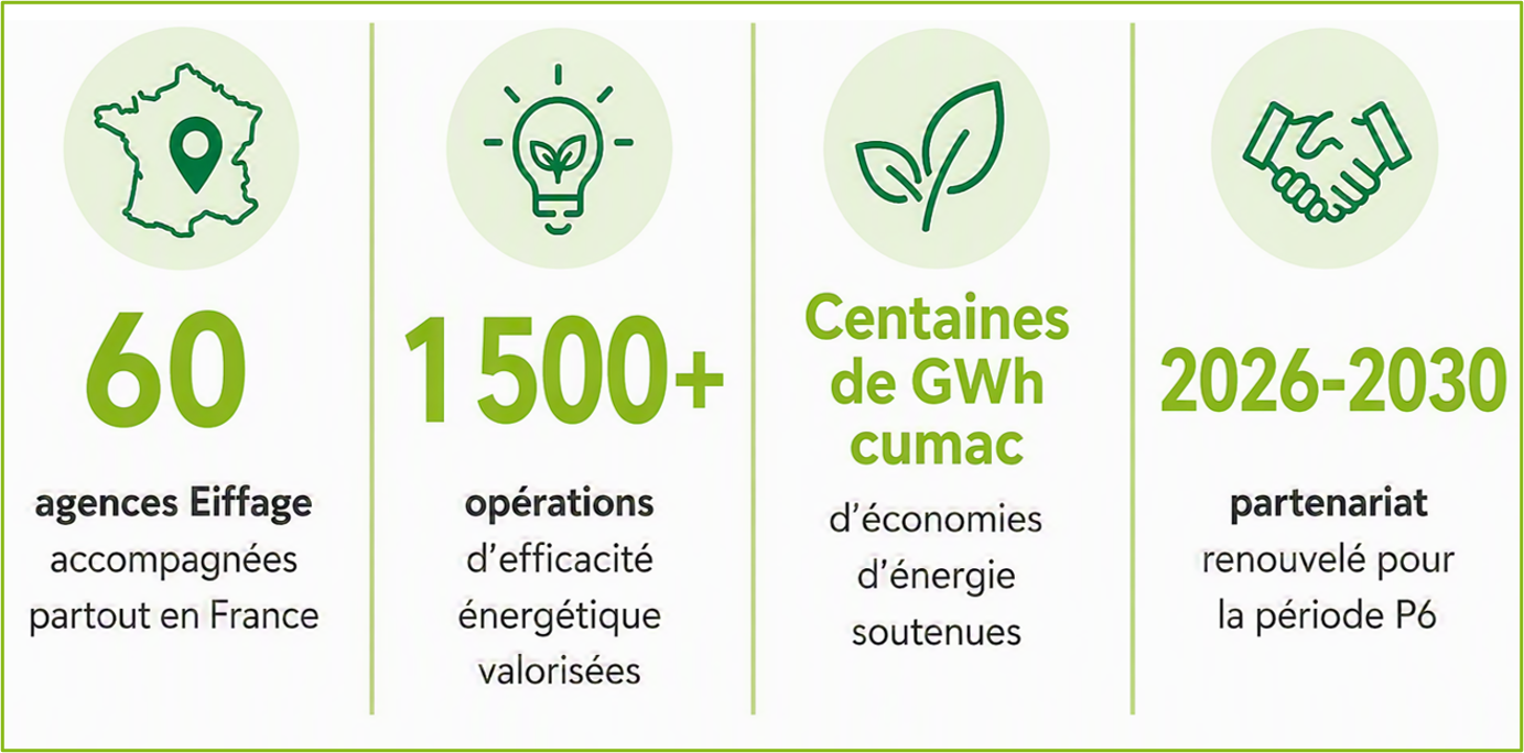 Fort de 1 500 opérations CEE déjà réalisées, GreenYellow poursuit son partenariat avec Eiffage pour accompagner la nouvelle période des Certificats d'Économies d'Énergie (2026-2030).